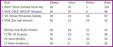 Ženy v Rimavskej Sobote víťazne